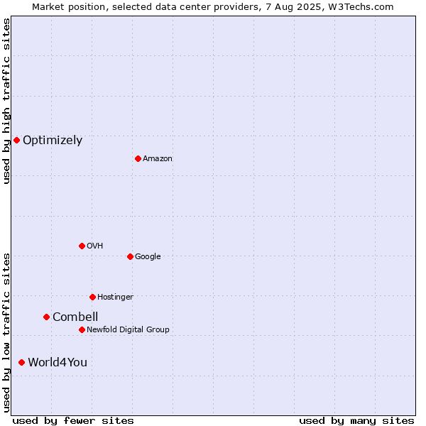 Market position of Combell vs. World4You vs. Optimizely