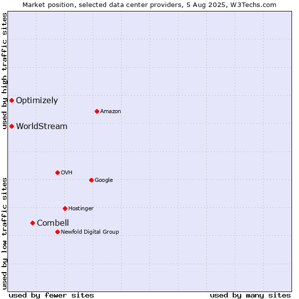 Market position of Combell vs. Optimizely vs. WorldStream