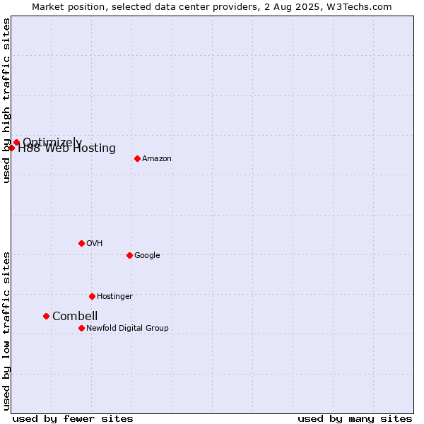 Market position of Combell vs. Optimizely vs. H88 Web Hosting