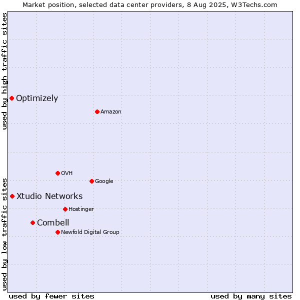 Market position of Combell vs. Xtudio Networks vs. Optimizely