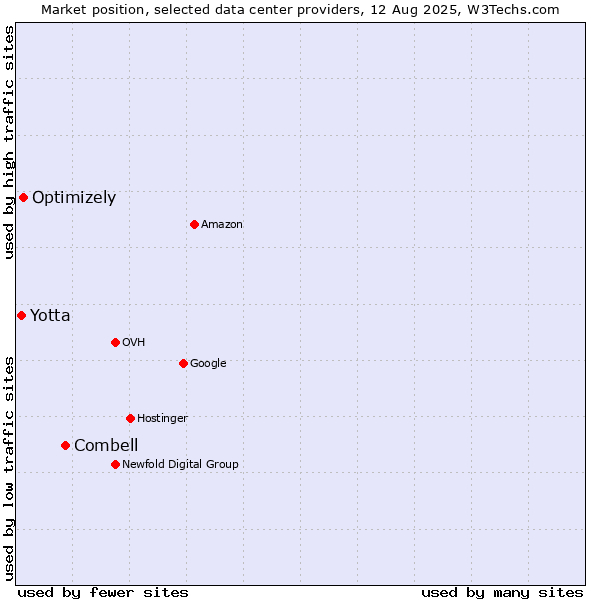Market position of Combell vs. Optimizely vs. Yotta