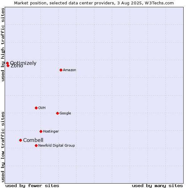 Market position of Combell vs. Zoho vs. Optimizely