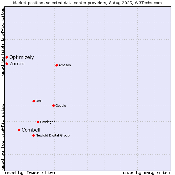 Market position of Combell vs. Optimizely vs. Zomro