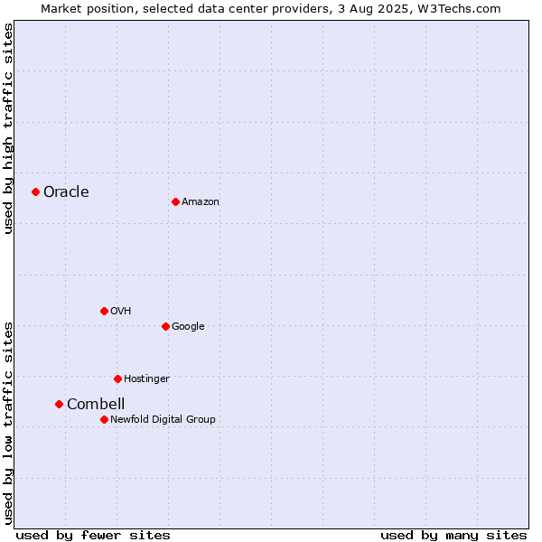 Market position of Combell vs. Oracle