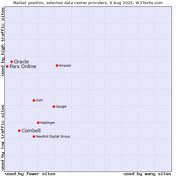 Market position of Combell vs. Oracle vs. Pars Online