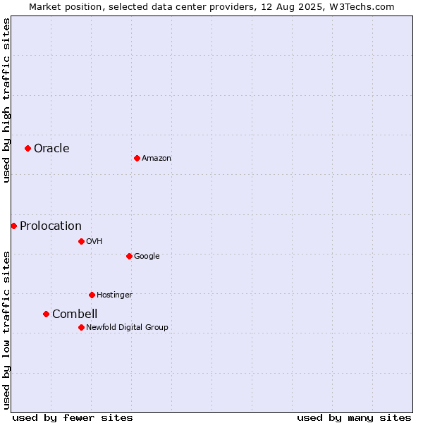 Market position of Combell vs. Oracle vs. Prolocation