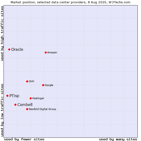 Market position of Combell vs. Oracle vs. PTisp