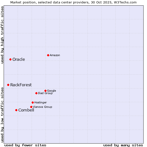 Market position of Combell vs. Oracle vs. RackForest