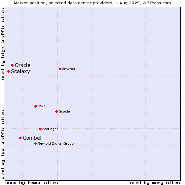 Market position of Combell vs. Oracle vs. Scalaxy