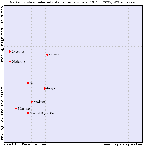 Market position of Combell vs. Selectel vs. Oracle