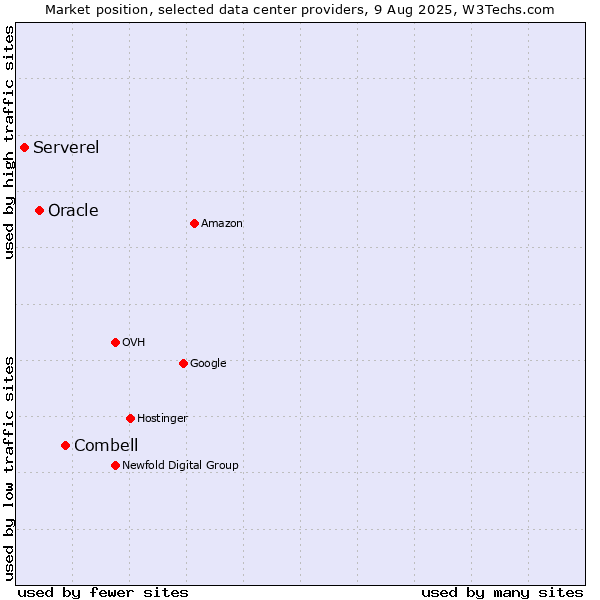 Market position of Combell vs. Oracle vs. Serverel