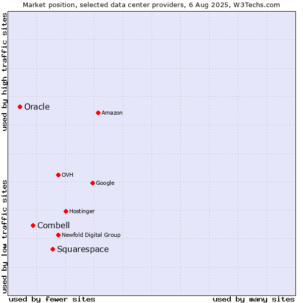 Market position of Squarespace vs. Combell vs. Oracle