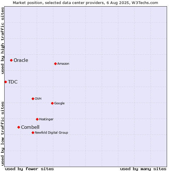 Market position of Combell vs. Oracle vs. TDC