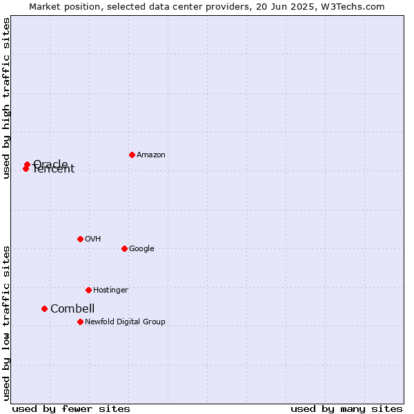 Market position of Combell vs. Oracle vs. Tencent