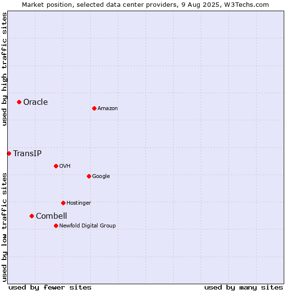 Market position of Combell vs. Oracle vs. TransIP