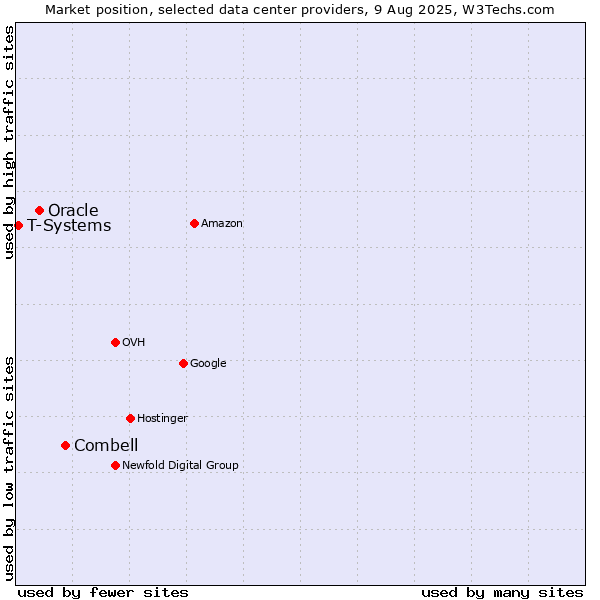 Market position of Combell vs. Oracle vs. T-Systems
