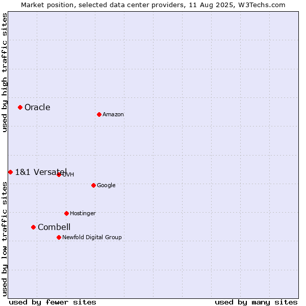 Market position of Combell vs. Oracle vs. 1&1 Versatel