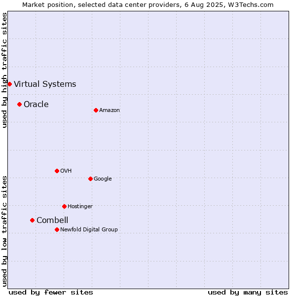 Market position of Combell vs. Oracle vs. Virtual Systems
