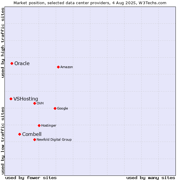 Market position of Combell vs. Oracle vs. VSHosting