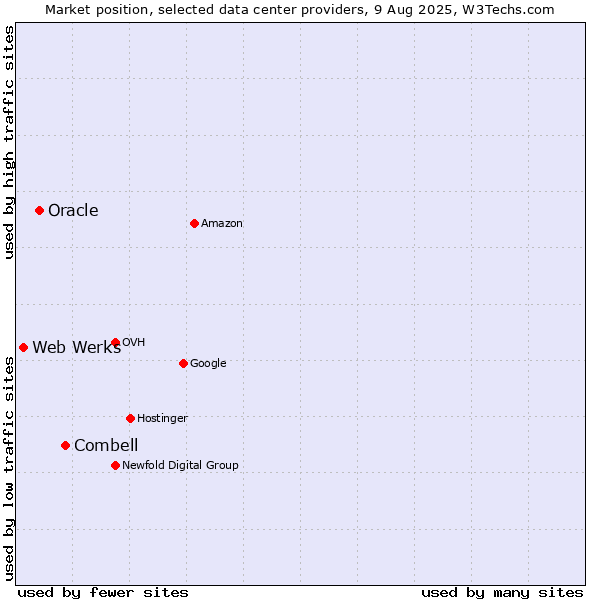Market position of Combell vs. Oracle vs. Web Werks