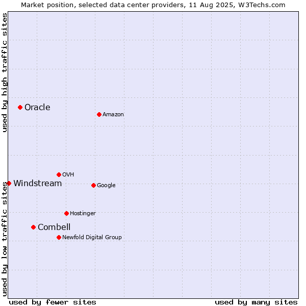 Market position of Combell vs. Oracle vs. Windstream