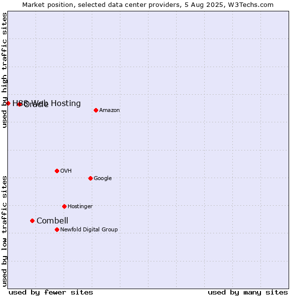 Market position of Combell vs. Oracle vs. H88 Web Hosting