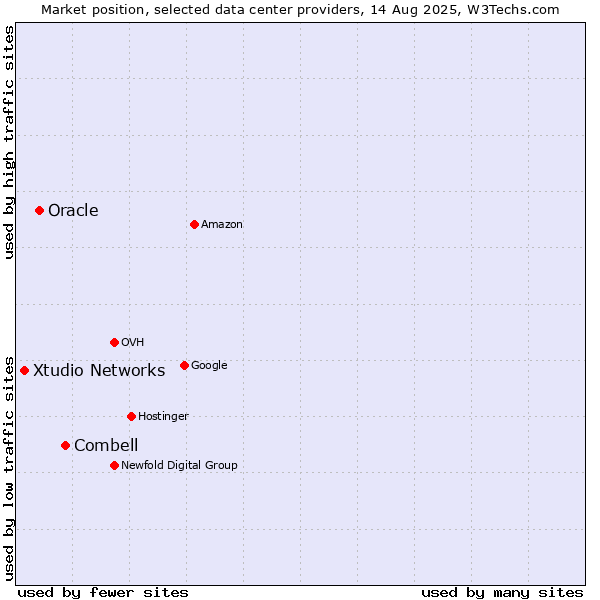 Market position of Combell vs. Oracle vs. Xtudio Networks