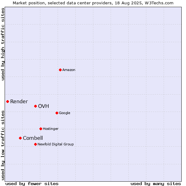 Market position of OVH vs. Combell vs. Render