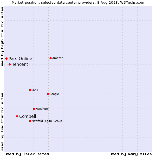 Market position of Combell vs. Tencent vs. Pars Online
