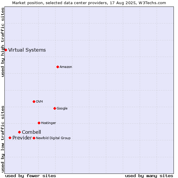 Market position of Combell vs. Previder vs. Virtual Systems