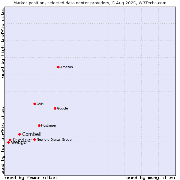Market position of Combell vs. Previder vs. webgo