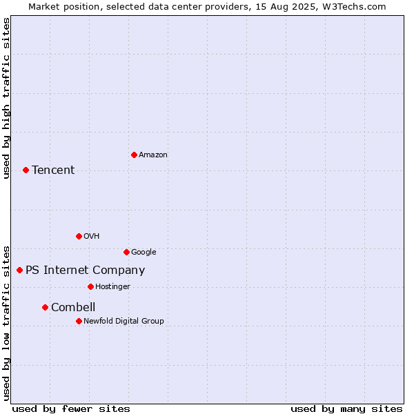 Market position of Combell vs. Tencent vs. PS Internet Company