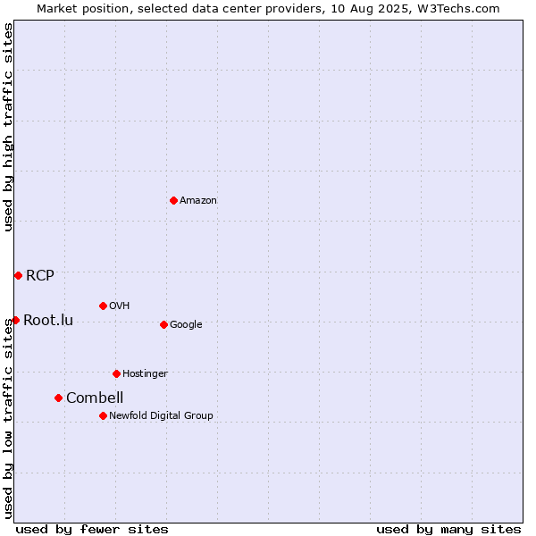 Market position of Combell vs. RCP vs. Root.lu