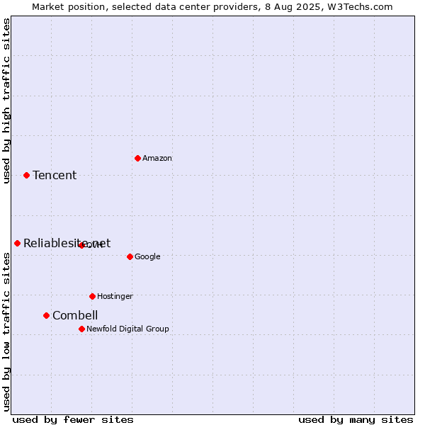 Market position of Combell vs. Tencent vs. Reliablesite.net