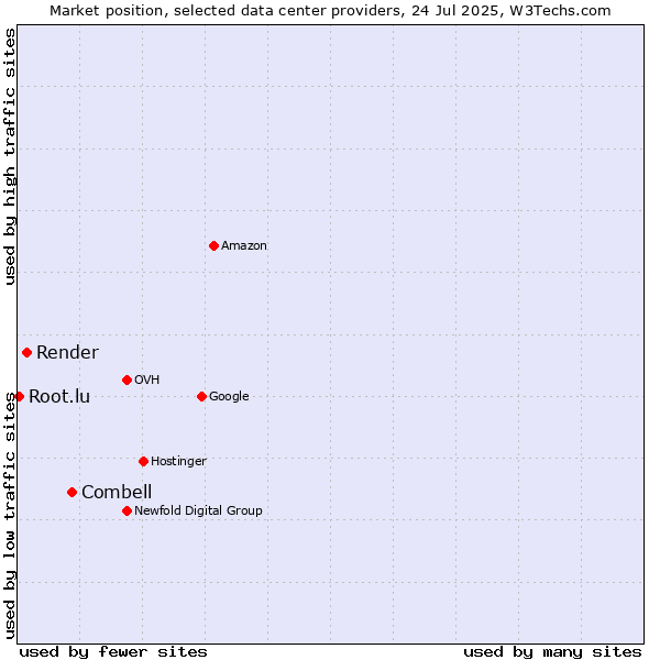 Market position of Combell vs. Render vs. Root.lu