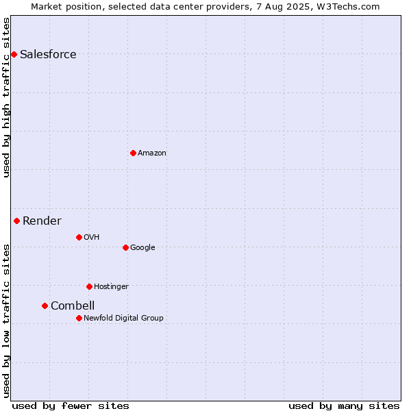 Market position of Combell vs. Render vs. Salesforce