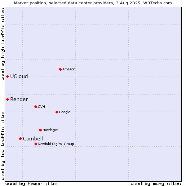 Market position of Combell vs. Render vs. UCloud