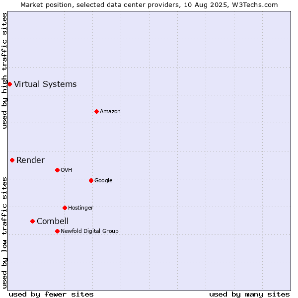 Market position of Combell vs. Render vs. Virtual Systems