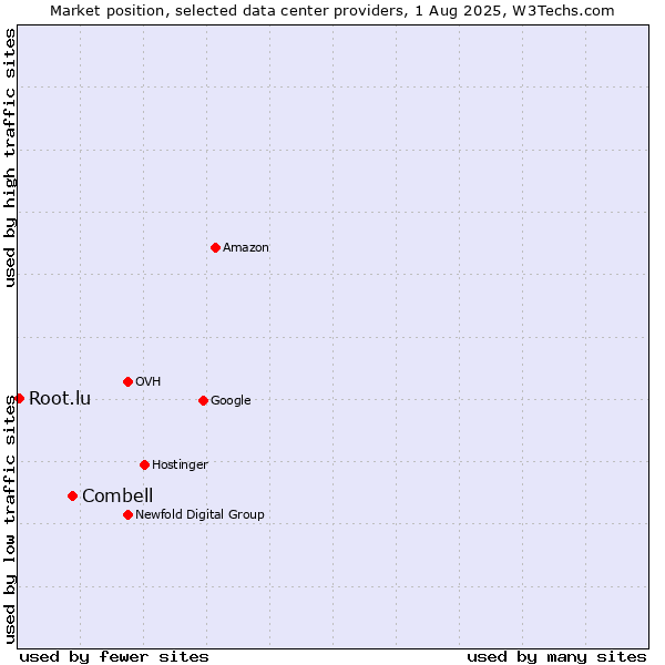 Market position of Combell vs. Root.lu