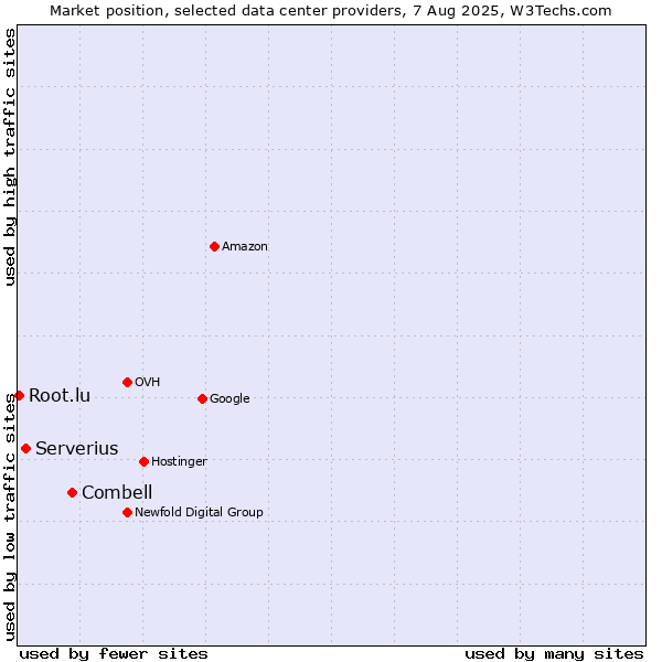 Market position of Combell vs. Serverius vs. Root.lu