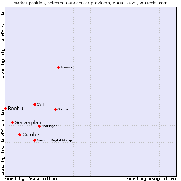 Market position of Combell vs. Serverplan vs. Root.lu
