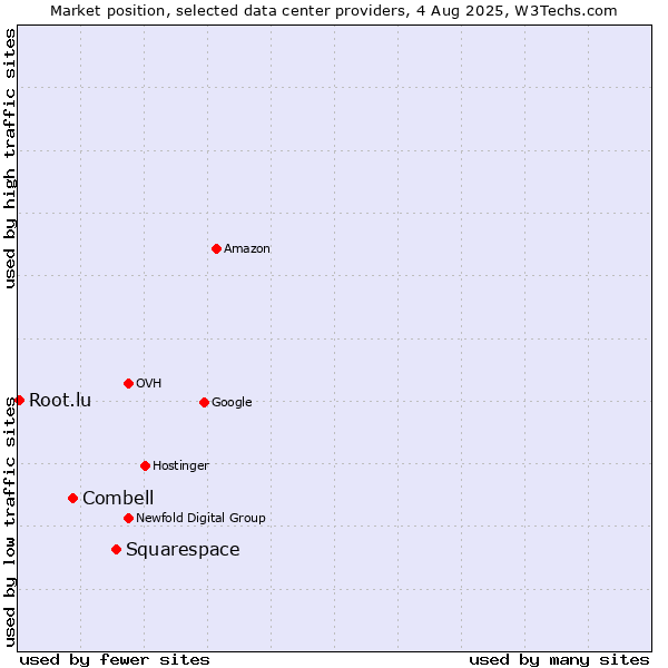 Market position of Squarespace vs. Combell vs. Root.lu