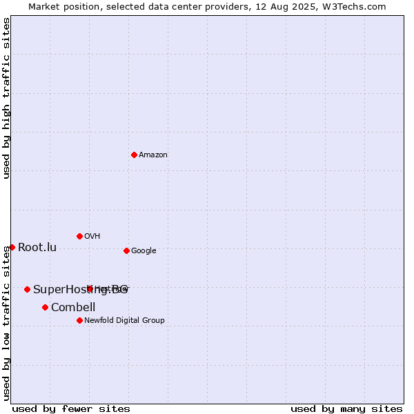 Market position of Combell vs. SuperHosting.BG vs. Root.lu