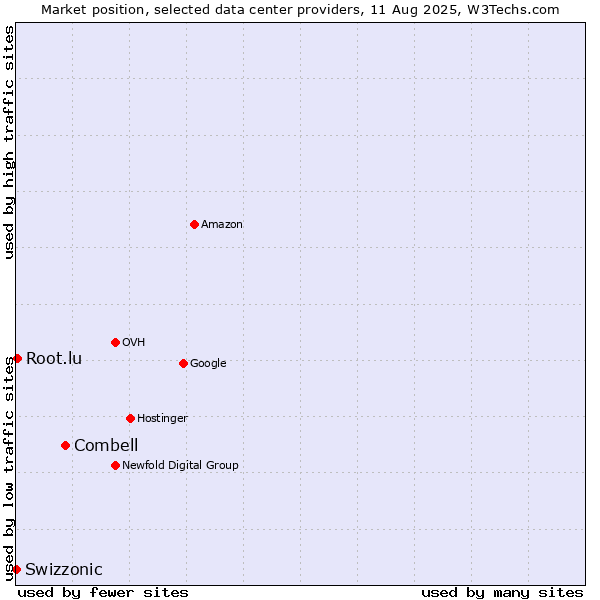 Market position of Combell vs. Root.lu vs. Swizzonic