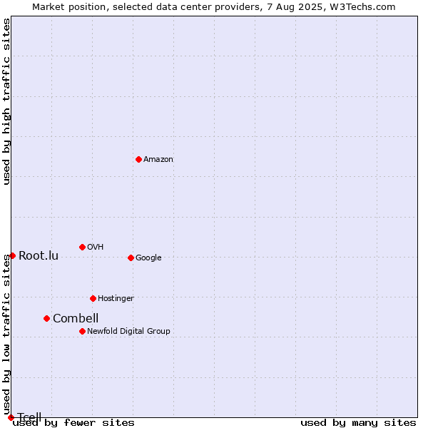 Market position of Combell vs. Root.lu vs. Tcell