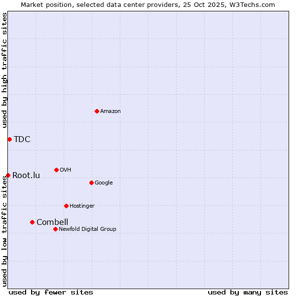 Market position of Combell vs. TDC vs. Root.lu