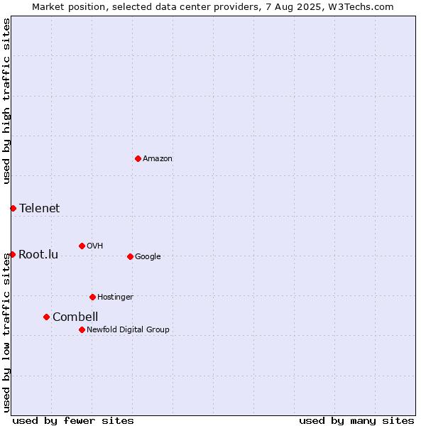 Market position of Combell vs. Telenet vs. Root.lu