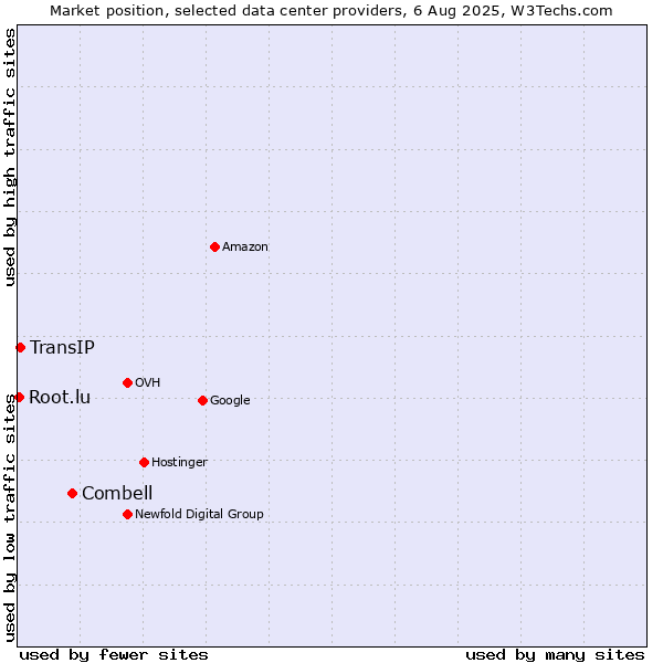 Market position of Combell vs. TransIP vs. Root.lu