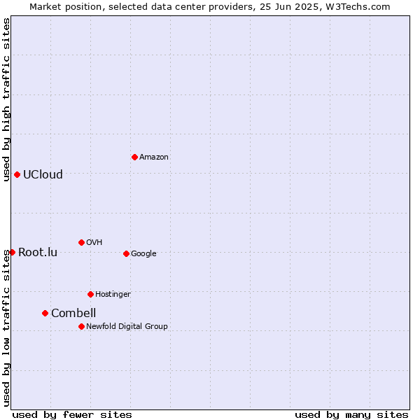 Market position of Combell vs. UCloud vs. Root.lu