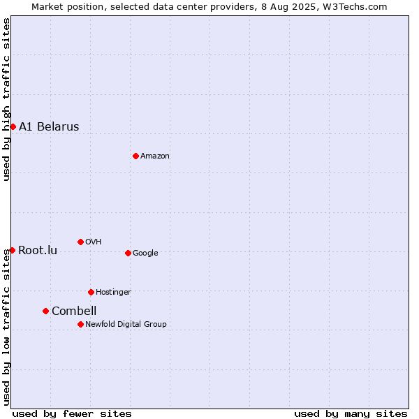 Market position of Combell vs. A1 Belarus vs. Root.lu